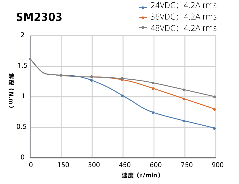 SM2303曲線圖 SM2303曲線圖