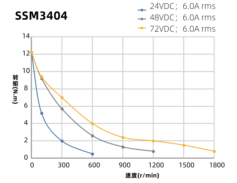 SSM3404力矩曲線圖