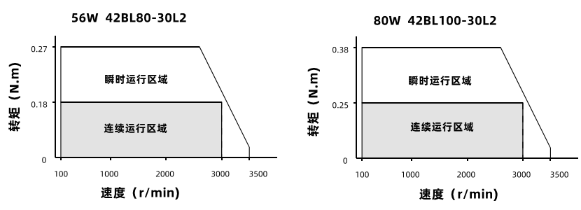 56W80W動態力矩曲線